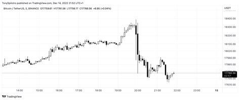 Bitcoin Volatility Explodes Around 18k Level As Fed Reveals 50 Basis