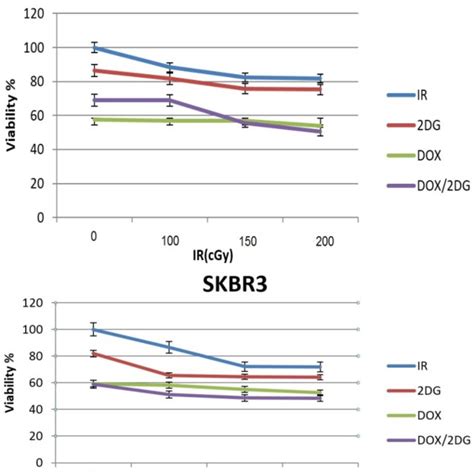 B Clonogenic Survival Curves Of The Skbr3 Breast Cancer Cells From