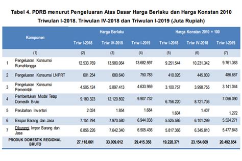 Pertumbuhan Ekonomi Sulut 6 58 Persen Kuartal I 2019