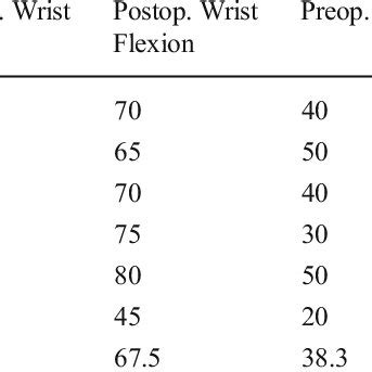 Wrist and forearm range of motion for the patient cohort | Download ...