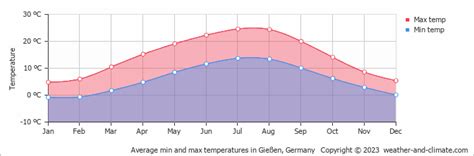 Gießen Climate By Month | A Year-Round Guide