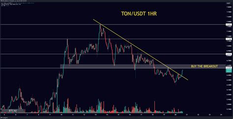 KUCOIN TONUSDT Chart Image By TRIP 00 TradingView