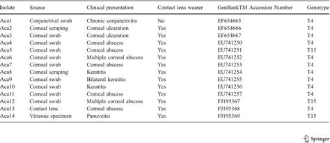 Figures Acanthamoeba T4 And T15 Genotypes Associated With Keratitis Infections In Italy