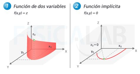 Función implícita y su derivada | Fisicalab