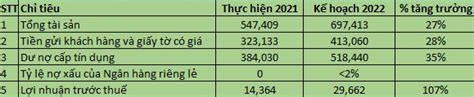 Vpbank đặt Mục Tiêu Lợi Nhuận 2022 Gần 30 Nghìn Tỷ đồng Tăng Trưởng