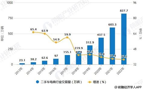 二手车电商发展前景向好 未来将呈现四大发展趋势行业