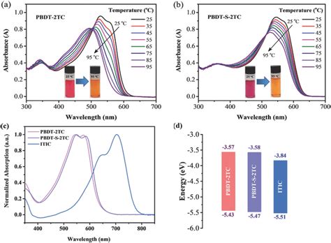 Temperaturedependent UVvis Absorption Spectra Of A PPBDT2TC And B