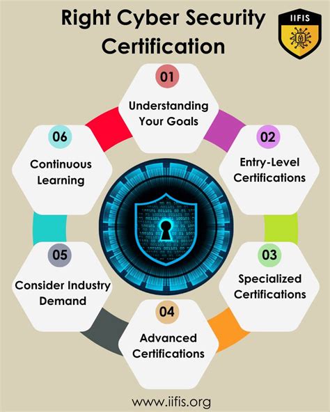 Practical Applications Of Cyber Security Certifications Iifis