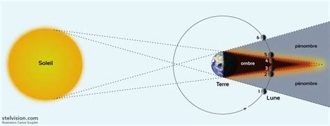 Comprendre et admirer les éclipses de Lune