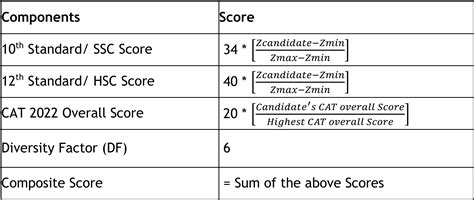 Iim Indore Admission Criteria 2023 Cat 2022 Cut Off At 90 Percentile Insideiim