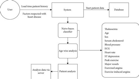 Block diagram of naïve Bayes classifier Download Scientific Diagram