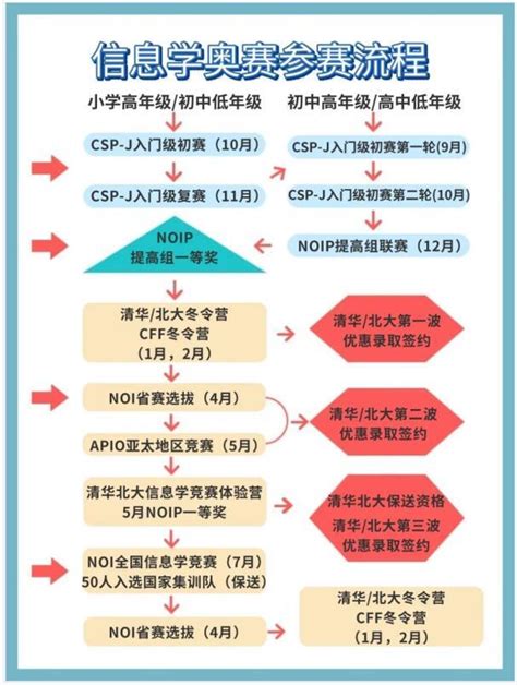 2023年信息学奥赛规划路线济南揭秘一览