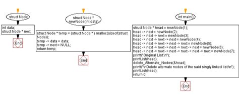 C Program Delete Alternate Nodes Of A Singly Linked List