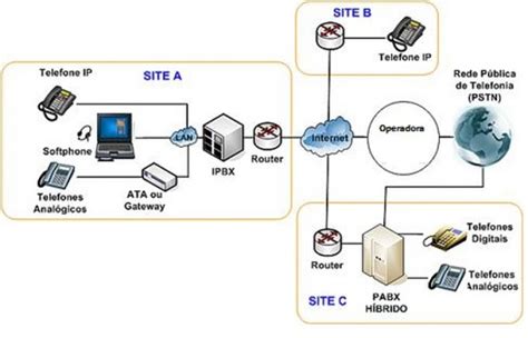 PABX IP saiba o que é agora mesmo BR DID Telefonia VOIP