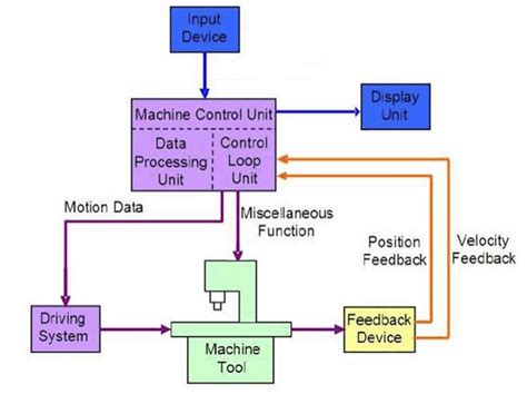 Elements Of Cnc System 14 Download Scientific Diagram