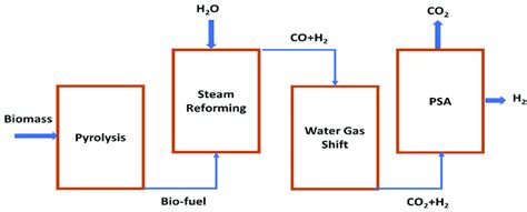 Step Wise Schematic Diagram For Hydrogen Production By Pyrolysis Of