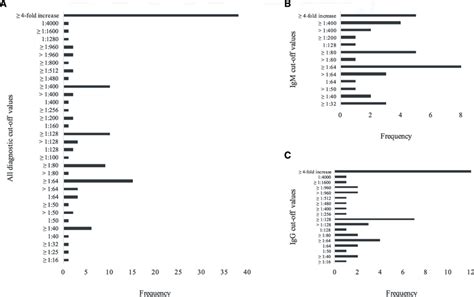 Diagnostic Cutoff Values Frequency A The Diagnostic Cutoff Values