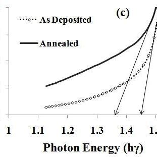 Graph of αhγ 2 versus photon energy hγ for as deposited and thermally