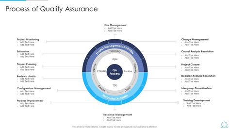 Agile Qa Model It Process Of Quality Assurance Presentation Graphics Presentation Powerpoint