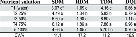 Average Values Observed For Shoot Dry Matter SDM G Root Dry Matter