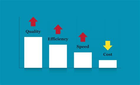 Quality Efficiency Speed Up And Cost Down Quality And Performance