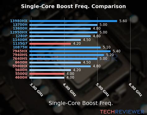 AMD Ryzen 5 5500U vs. Intel Core i5-1135G7 - TechReviewer