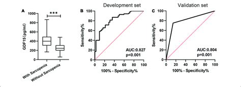 The Predictive Value Of The Serum Gdf Level A The Serum Gdf