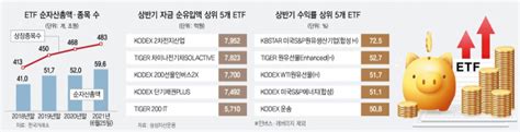 2차전지·중국 전기차 Etf에 25조 뭉칫돈테마형 뜨고 대표지수 졌다 서울경제