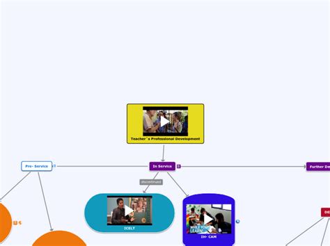 Teachers Professional Development Mind Map