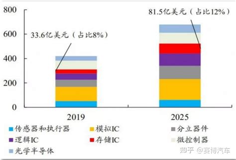 中国车规级芯片企业版图 知乎