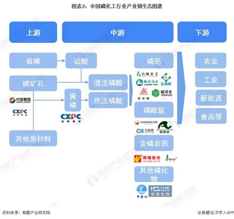 预见20232023年中国磷化工行业全景图谱 附市场现状竞争格局和发展趋势等 行业研究报告 前瞻网