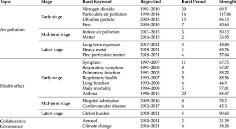 Evolution of research frontiers in English literature. | Download ... 