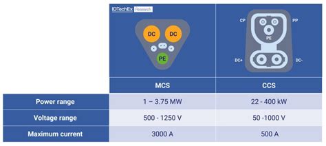 Megawatt Charging Will Spur Heavy Duty Electrification Endangering