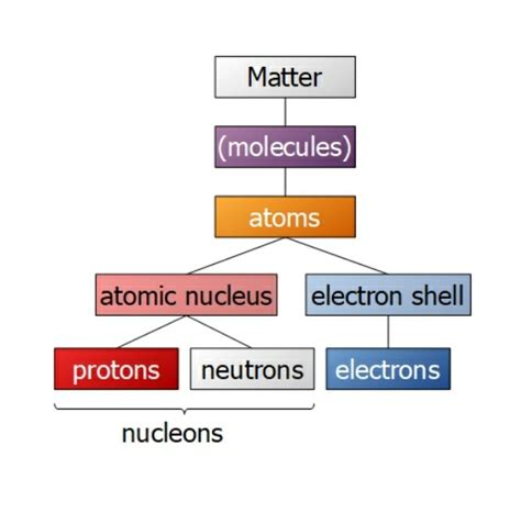 Define Matter Tutorix