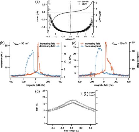 TMR Characteristics Of The Co 2 FeAl MgO BaO Fe MTJ Double Barrier