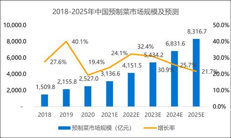 36氪研究院 2022年中国预制菜行业洞察报告财经头条