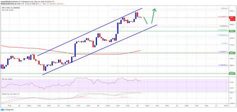 Bitcoin Rompe El Obstáculo Clave Aquí Está El Por Qué Podría Volver A Visitar 10000