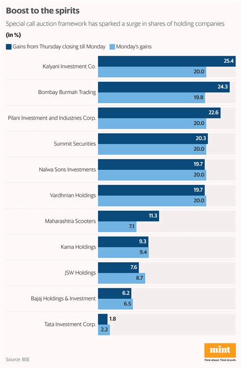 Holding company shares jump after Sebi’s special auction plan | Stock