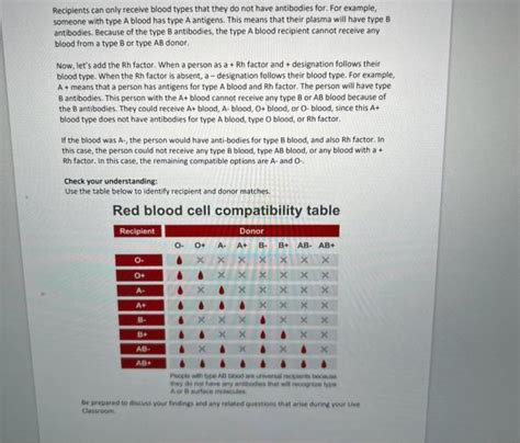 Solved Recipients can only receive blood types that they do | Chegg.com