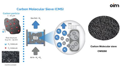 How Long Is The Service Life Of Carbon Molecular Sieve Cms260 Oim Chemical