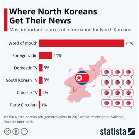 Chart Where North Koreans Get Their News Statista