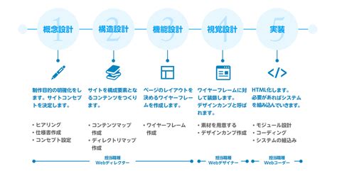 Webサイトが出来るまでの制作の流れ【現場レベルでお伝えするよ】 未経験からプロになるwebデザイナー入門ガイド