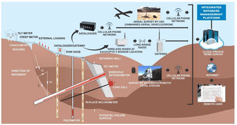 Landslide Monitoring Methods Instrumentation Techniques Encardio Rite