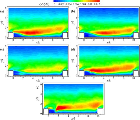 Contours Of The Reynolds Shear Stress Download Scientific Diagram