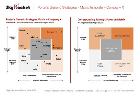 Porter S Generic Strategies Matrix Template Eloquens Atelier Yuwa Ciao Jp