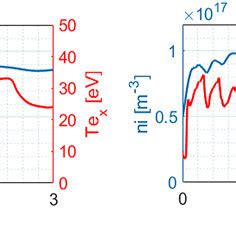 Time Evolution Of A Ion Number Density And B Radial Electron