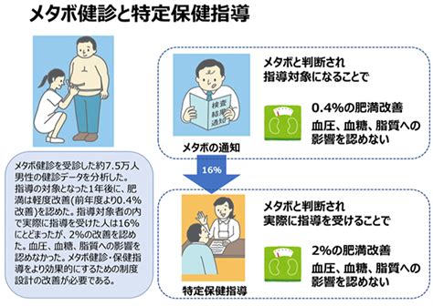 メタボ健診・特定保健指導制度の課題を提言 －エビデンスに基づく制度改善に期待－ 京都大学