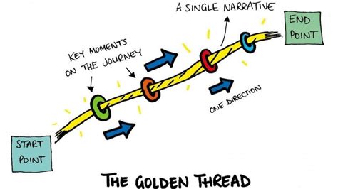 The Golden Thread Approach To Writing A Great Speech Ginger