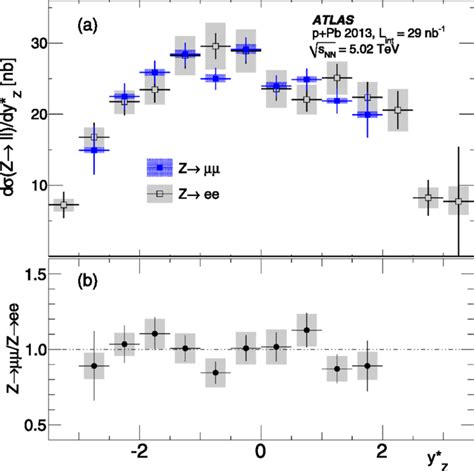 A Differential Z Boson Production Cross Section Dσ Dyz As A Download Scientific Diagram