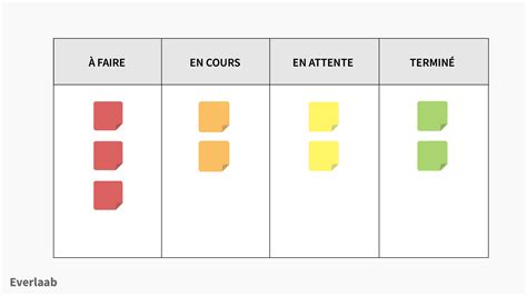 M Thode Kanban Le Guide Tape Par Tape Exemples De Tableaux Kanban